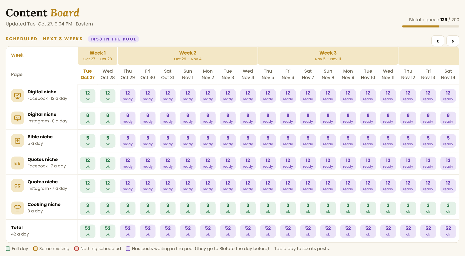 The Content Board: one row per page, one column per day, colored by status